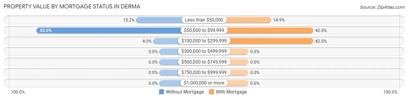 Property Value by Mortgage Status in Derma