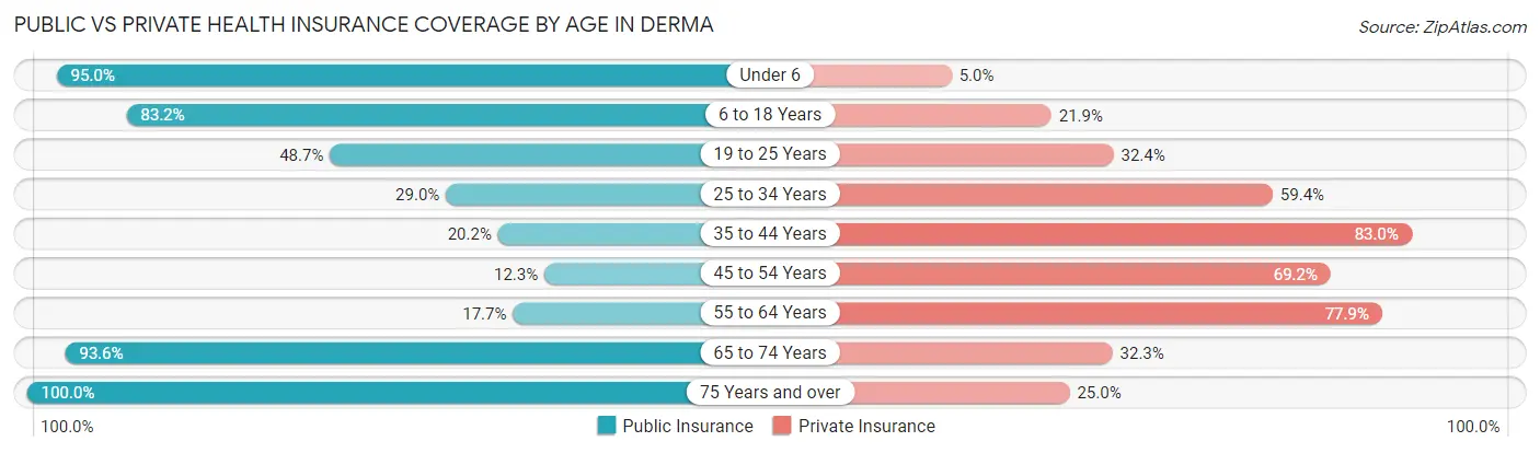 Public vs Private Health Insurance Coverage by Age in Derma