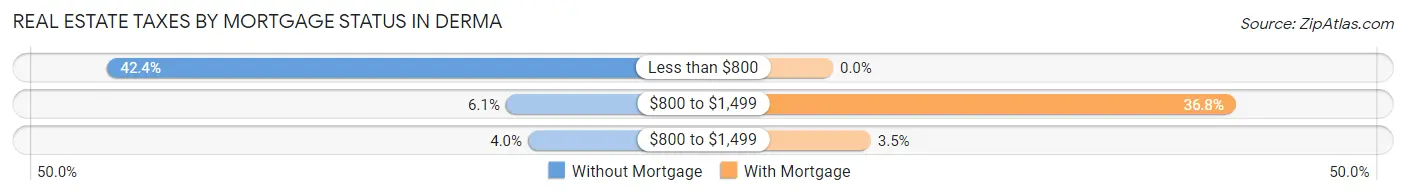Real Estate Taxes by Mortgage Status in Derma
