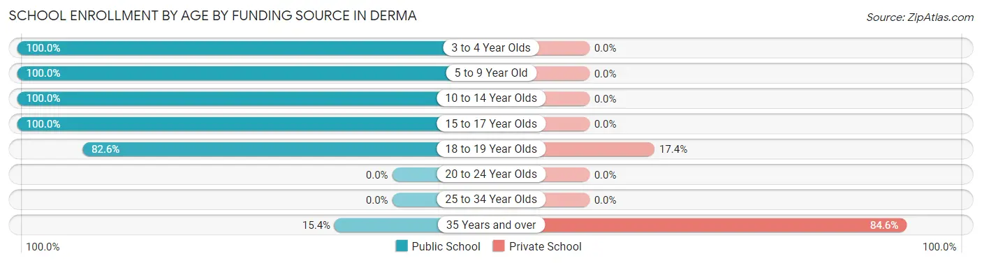School Enrollment by Age by Funding Source in Derma