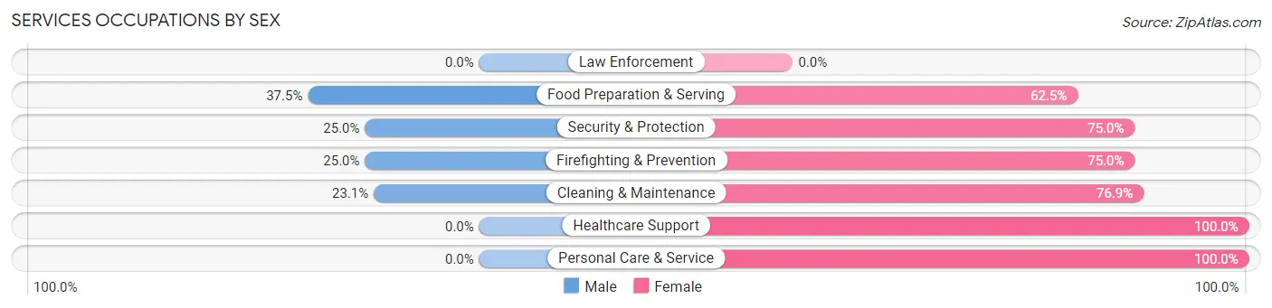 Services Occupations by Sex in Derma