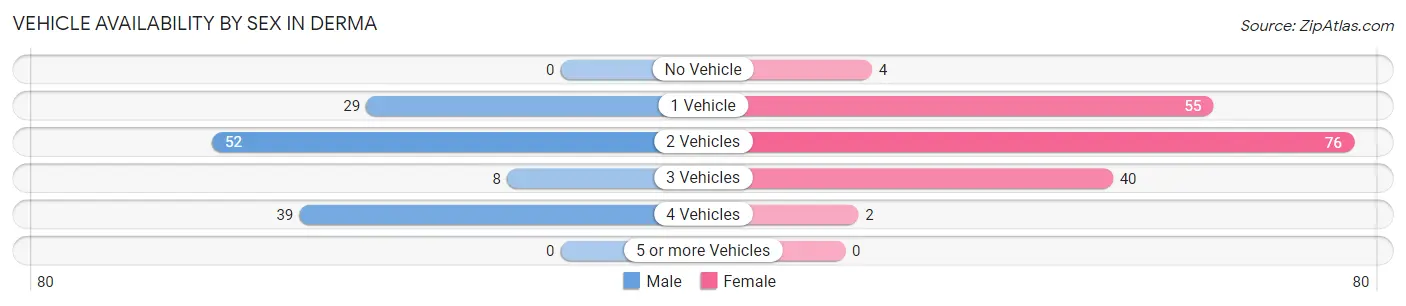 Vehicle Availability by Sex in Derma