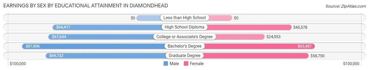 Earnings by Sex by Educational Attainment in Diamondhead