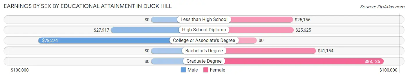 Earnings by Sex by Educational Attainment in Duck Hill