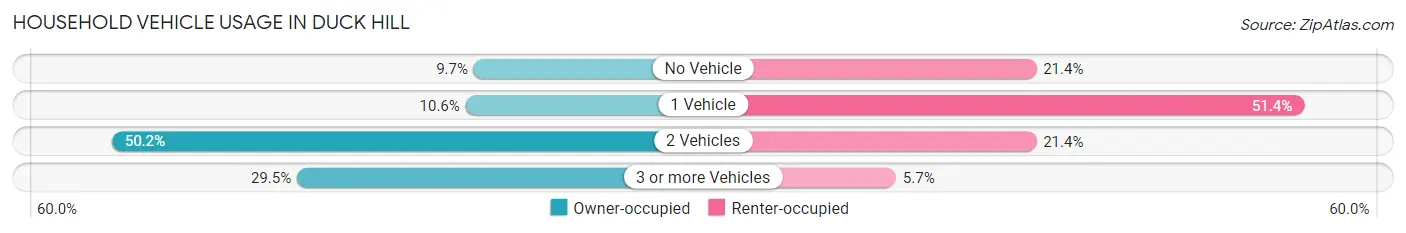 Household Vehicle Usage in Duck Hill