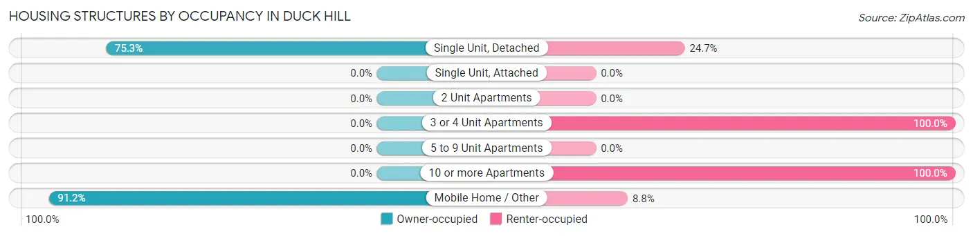 Housing Structures by Occupancy in Duck Hill