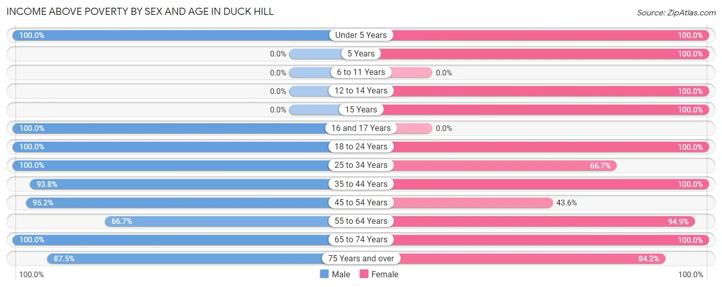 Income Above Poverty by Sex and Age in Duck Hill