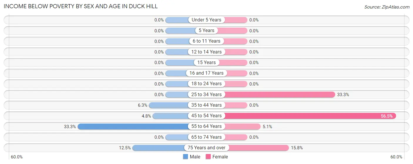 Income Below Poverty by Sex and Age in Duck Hill