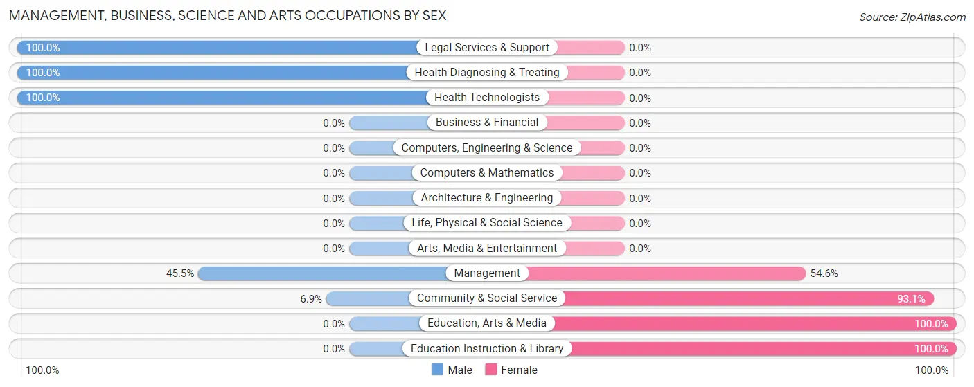 Management, Business, Science and Arts Occupations by Sex in Duck Hill