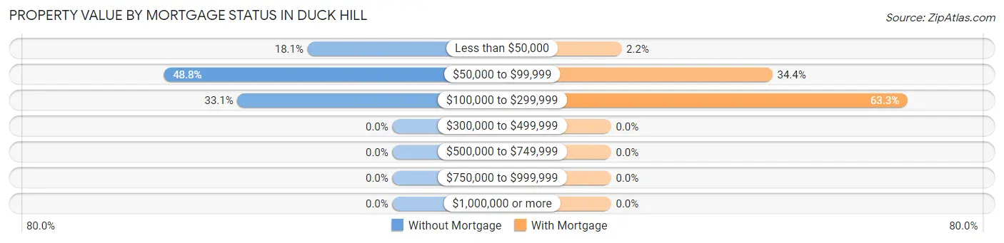 Property Value by Mortgage Status in Duck Hill
