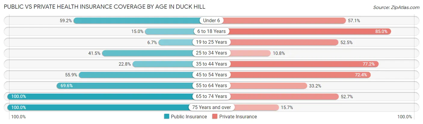 Public vs Private Health Insurance Coverage by Age in Duck Hill