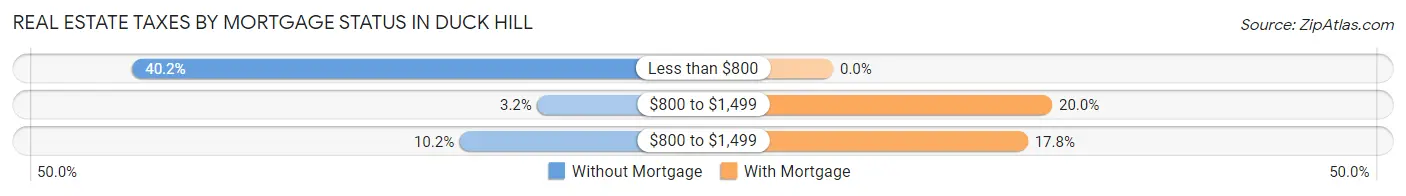 Real Estate Taxes by Mortgage Status in Duck Hill