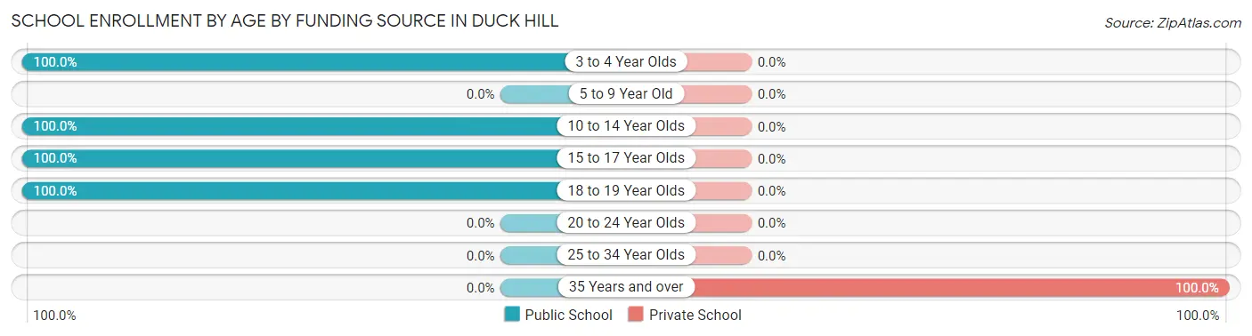 School Enrollment by Age by Funding Source in Duck Hill