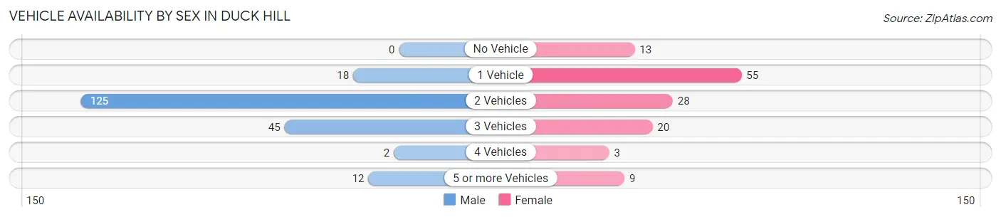 Vehicle Availability by Sex in Duck Hill