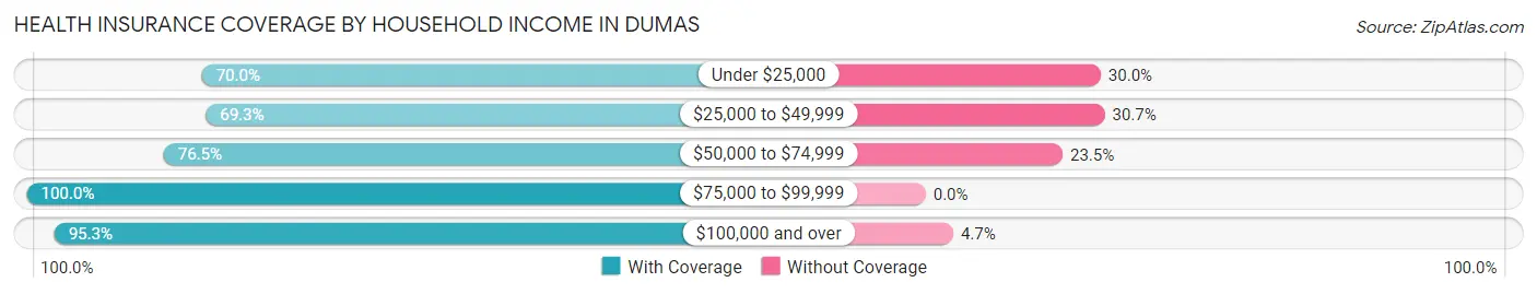 Health Insurance Coverage by Household Income in Dumas