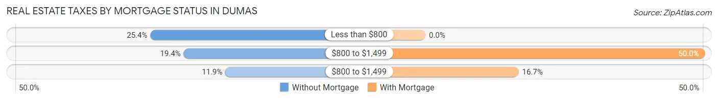 Real Estate Taxes by Mortgage Status in Dumas