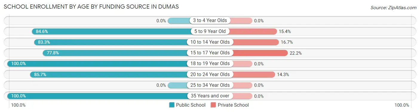 School Enrollment by Age by Funding Source in Dumas