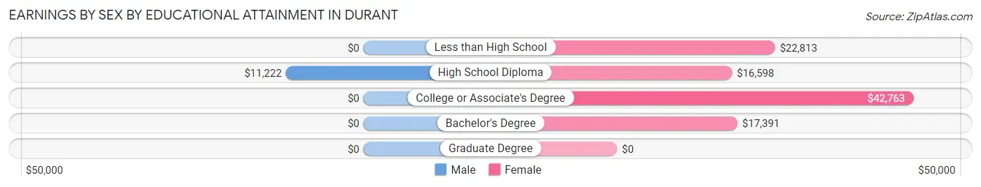 Earnings by Sex by Educational Attainment in Durant