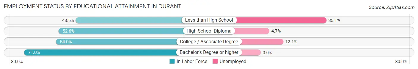 Employment Status by Educational Attainment in Durant