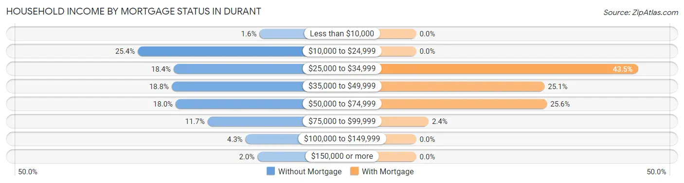 Household Income by Mortgage Status in Durant