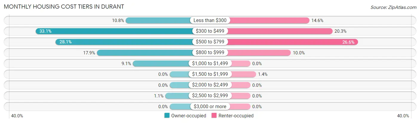 Monthly Housing Cost Tiers in Durant