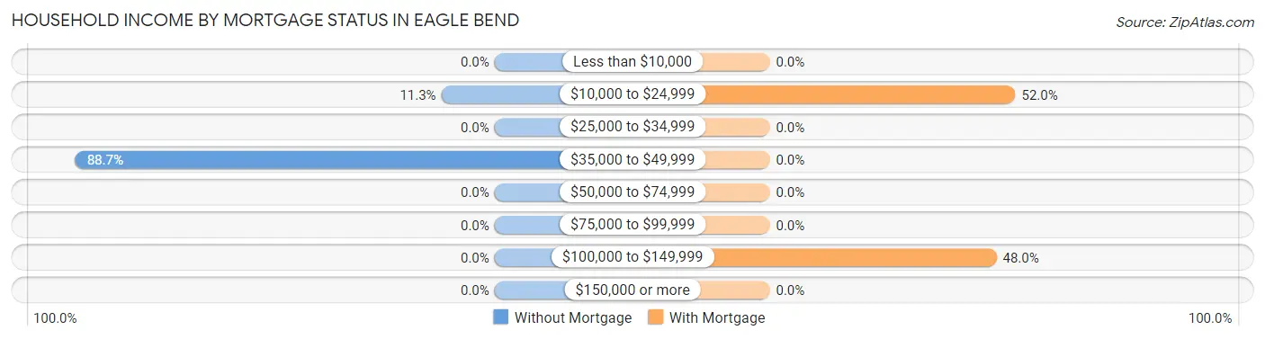 Household Income by Mortgage Status in Eagle Bend