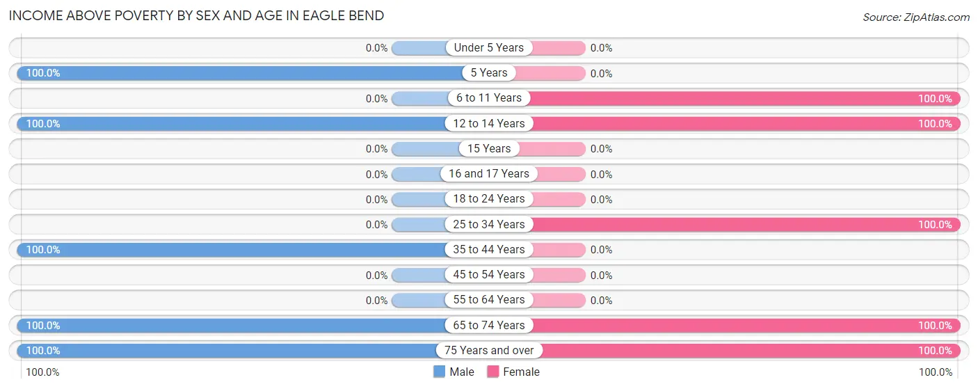 Income Above Poverty by Sex and Age in Eagle Bend