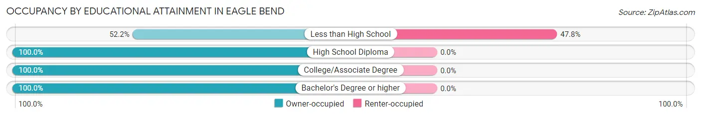 Occupancy by Educational Attainment in Eagle Bend