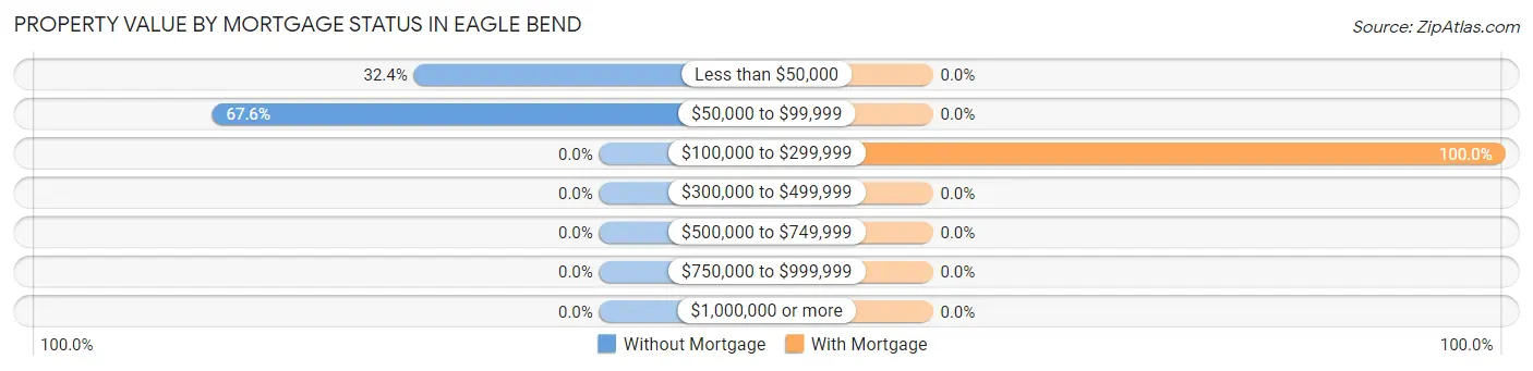 Property Value by Mortgage Status in Eagle Bend
