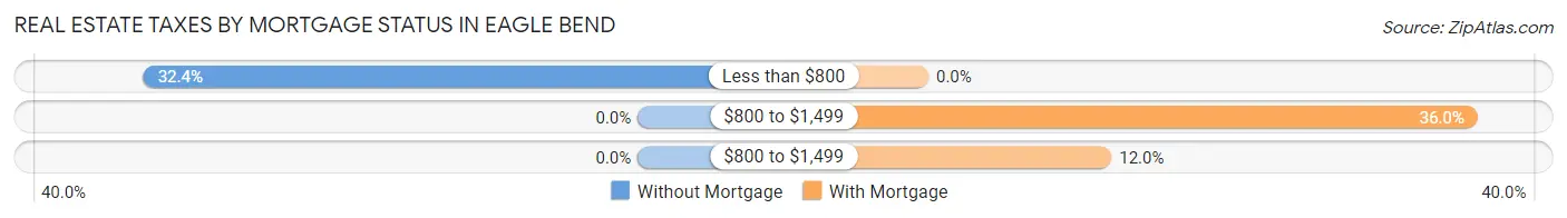 Real Estate Taxes by Mortgage Status in Eagle Bend
