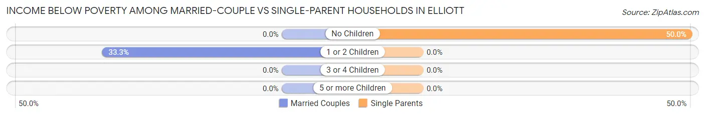 Income Below Poverty Among Married-Couple vs Single-Parent Households in Elliott