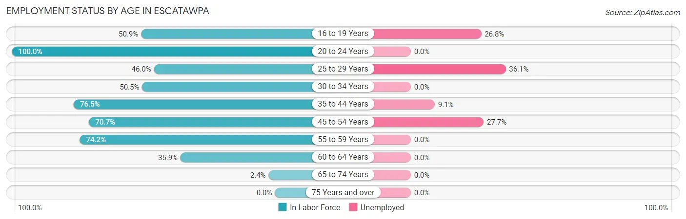 Employment Status by Age in Escatawpa
