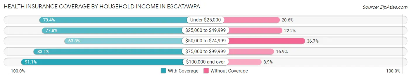 Health Insurance Coverage by Household Income in Escatawpa