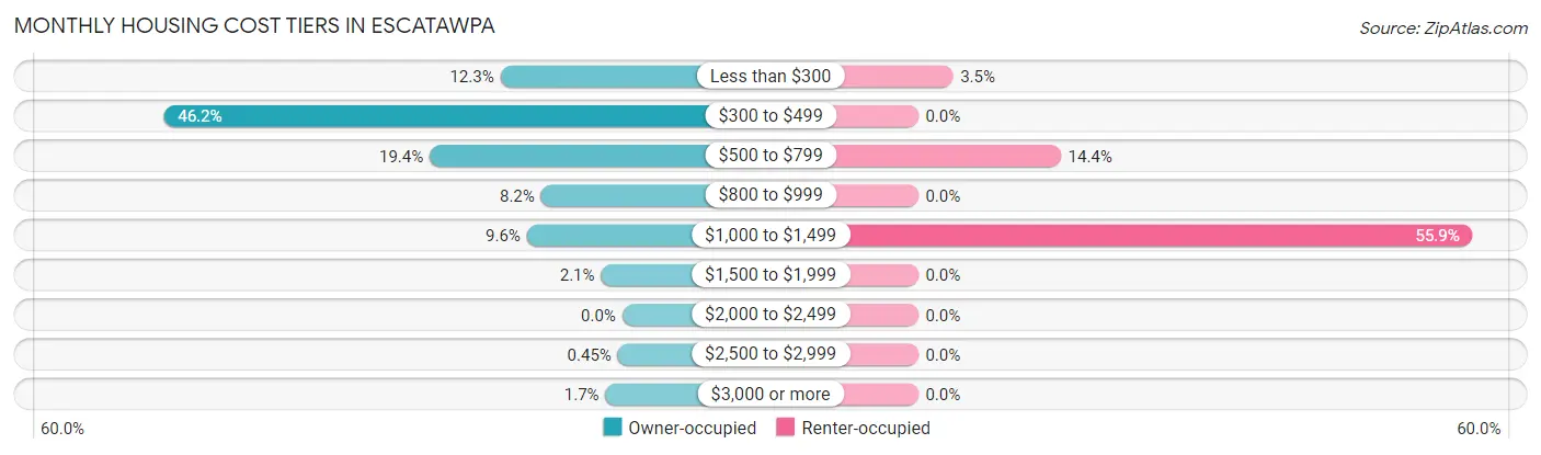 Monthly Housing Cost Tiers in Escatawpa