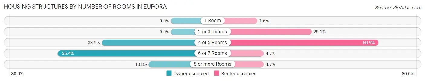 Housing Structures by Number of Rooms in Eupora