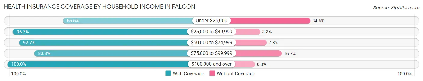 Health Insurance Coverage by Household Income in Falcon