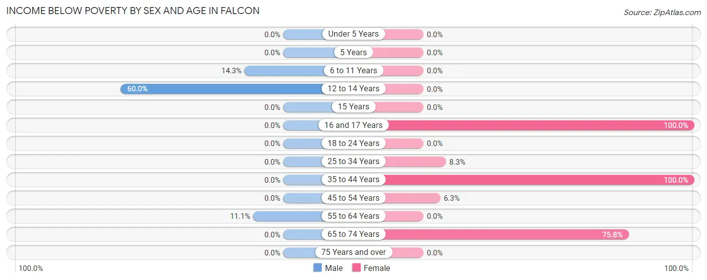 Income Below Poverty by Sex and Age in Falcon