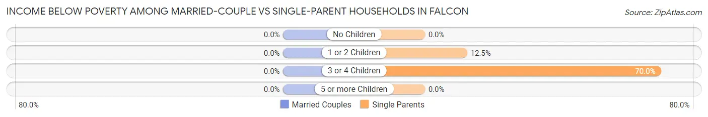 Income Below Poverty Among Married-Couple vs Single-Parent Households in Falcon