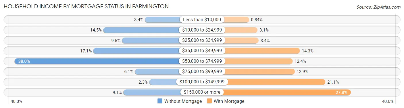 Household Income by Mortgage Status in Farmington