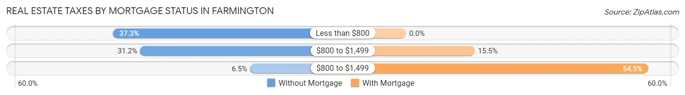 Real Estate Taxes by Mortgage Status in Farmington