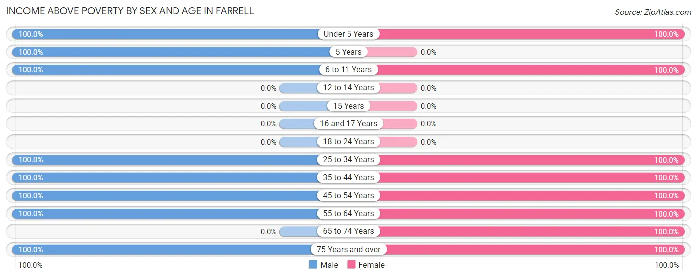 Income Above Poverty by Sex and Age in Farrell