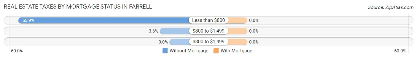 Real Estate Taxes by Mortgage Status in Farrell