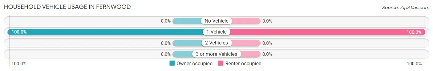Household Vehicle Usage in Fernwood