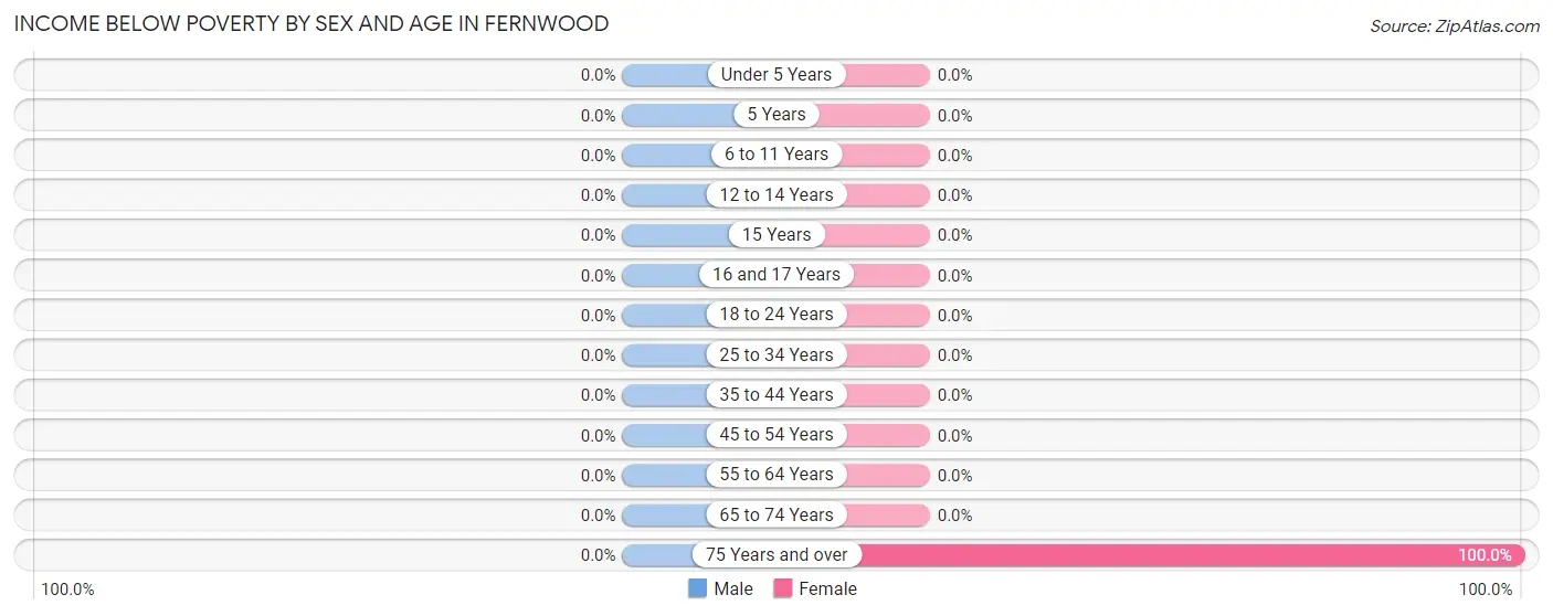 Income Below Poverty by Sex and Age in Fernwood