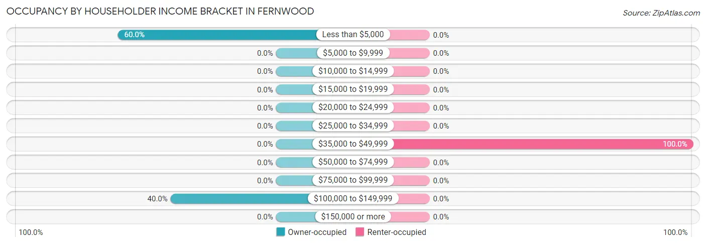 Occupancy by Householder Income Bracket in Fernwood