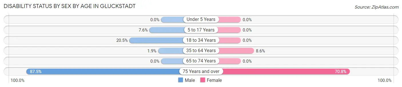 Disability Status by Sex by Age in Gluckstadt