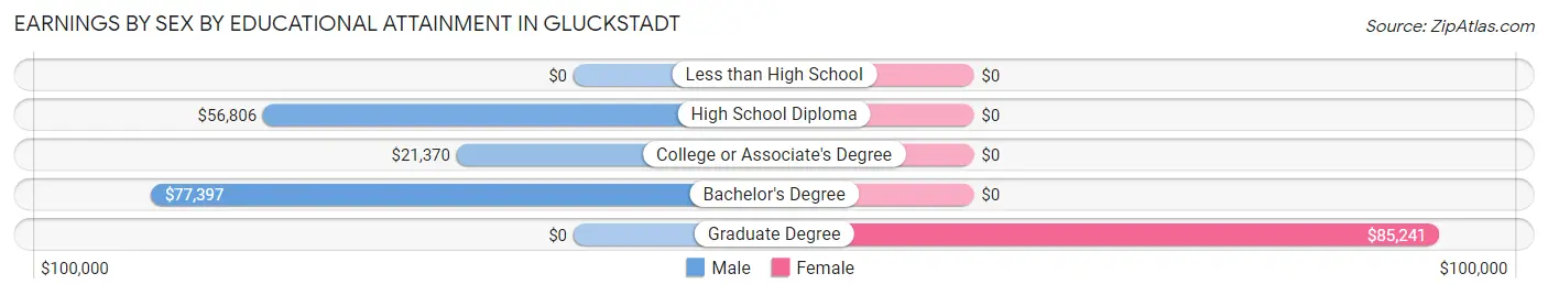 Earnings by Sex by Educational Attainment in Gluckstadt