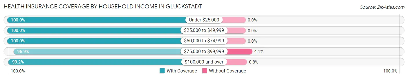 Health Insurance Coverage by Household Income in Gluckstadt