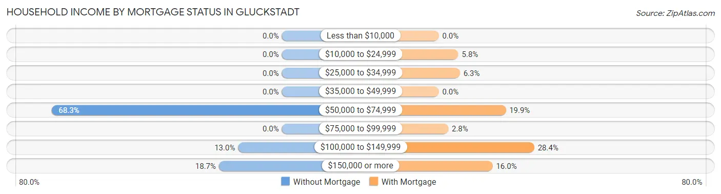 Household Income by Mortgage Status in Gluckstadt