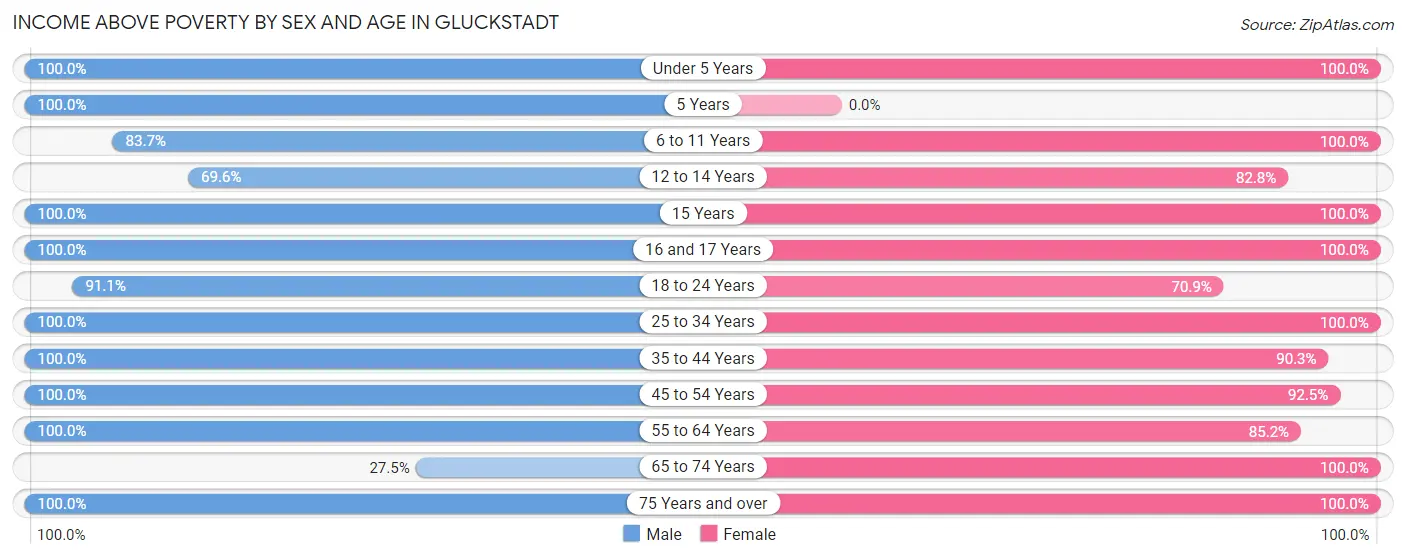 Income Above Poverty by Sex and Age in Gluckstadt